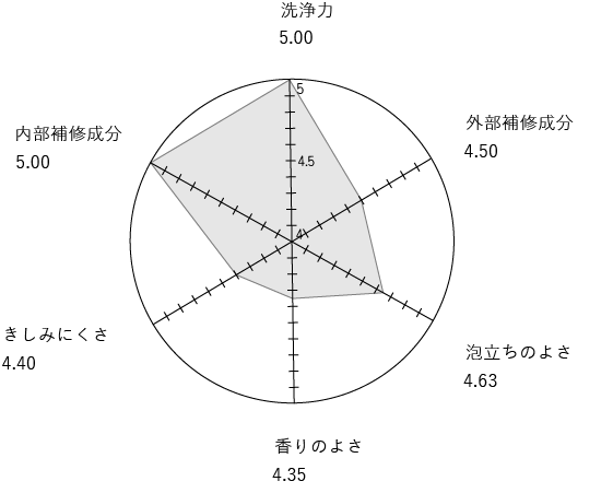 レーダチャートの画像