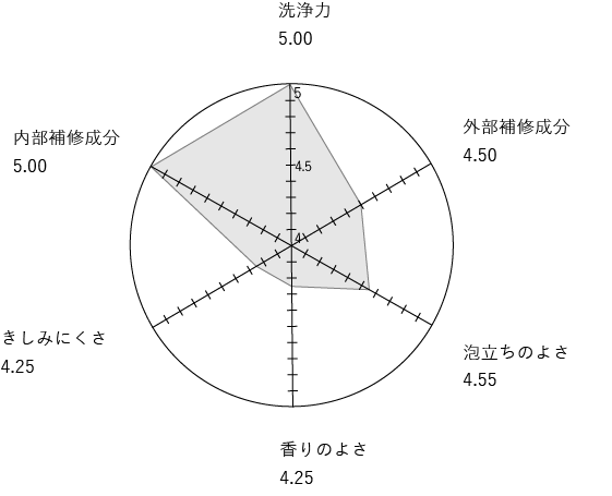 レーダチャートの画像