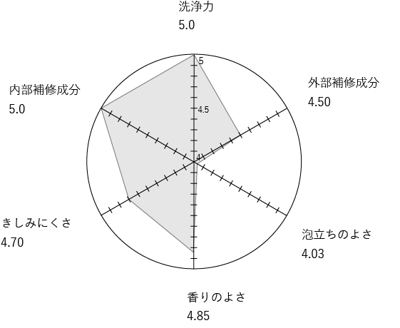 レーダチャートの画像