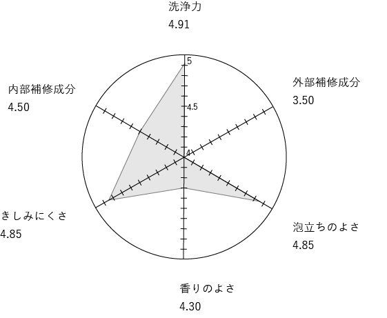 レーダチャートの画像