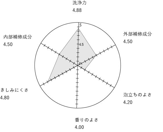 レーダチャートの画像